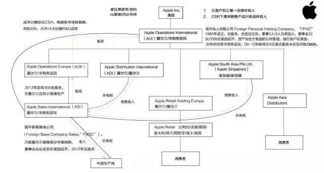 离岸公司如何实现避税,实时商讯