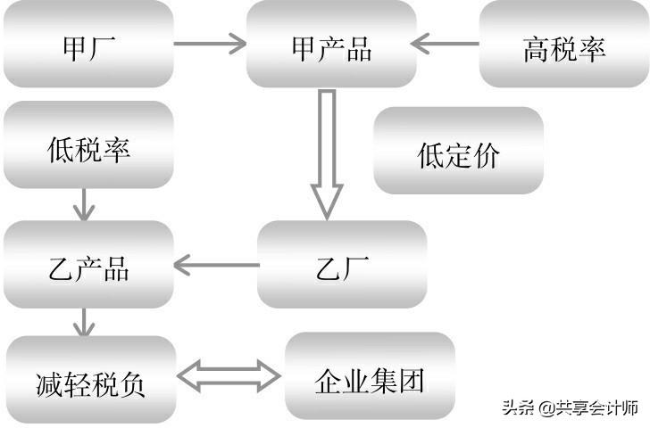 兼营行为的税收筹划的结论,本月解读