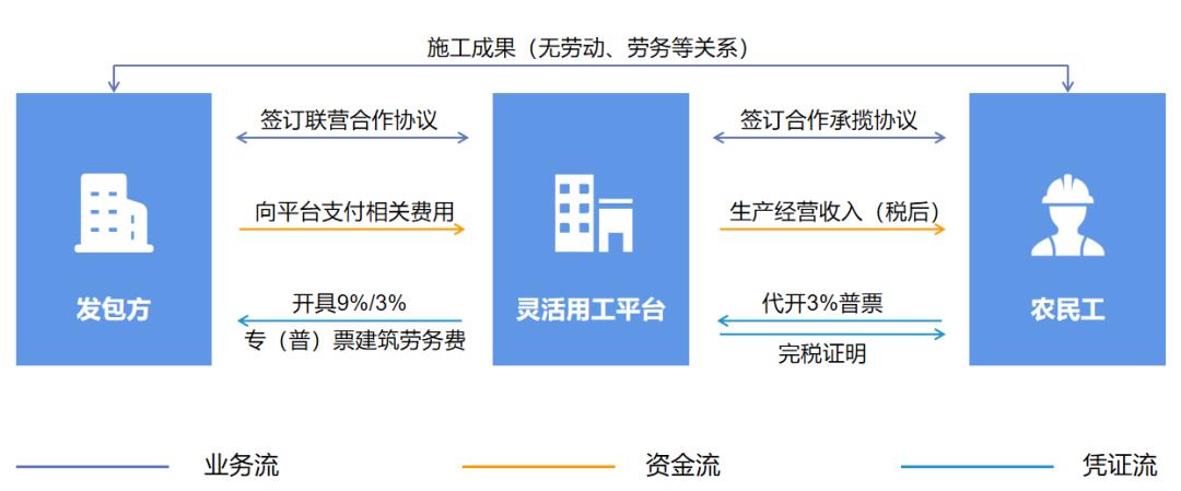 劳务报酬个税筹划,当日表述