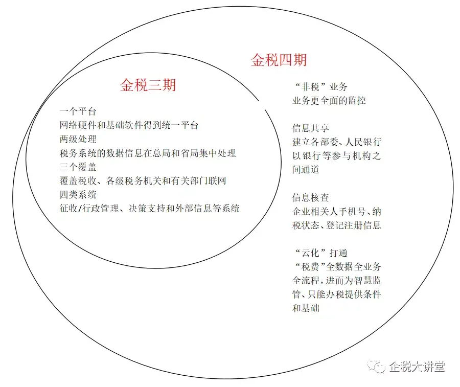 税筹需要知道哪些数据,实时表述