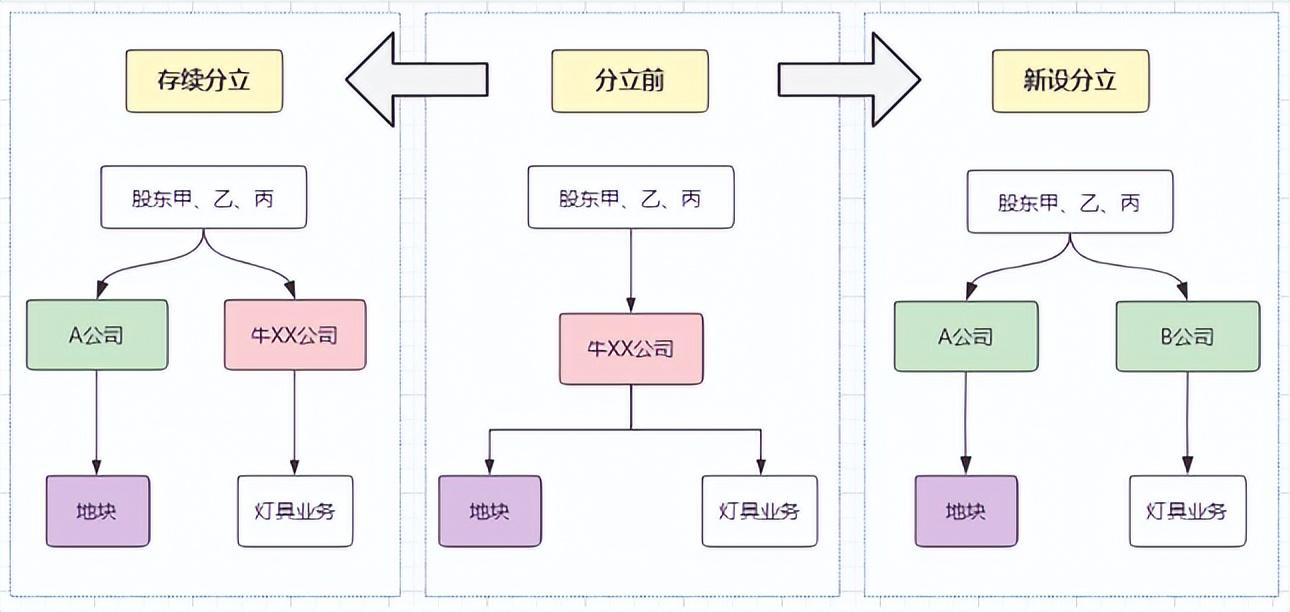 公司分立转让股权避税怎么办,3分钟前更新