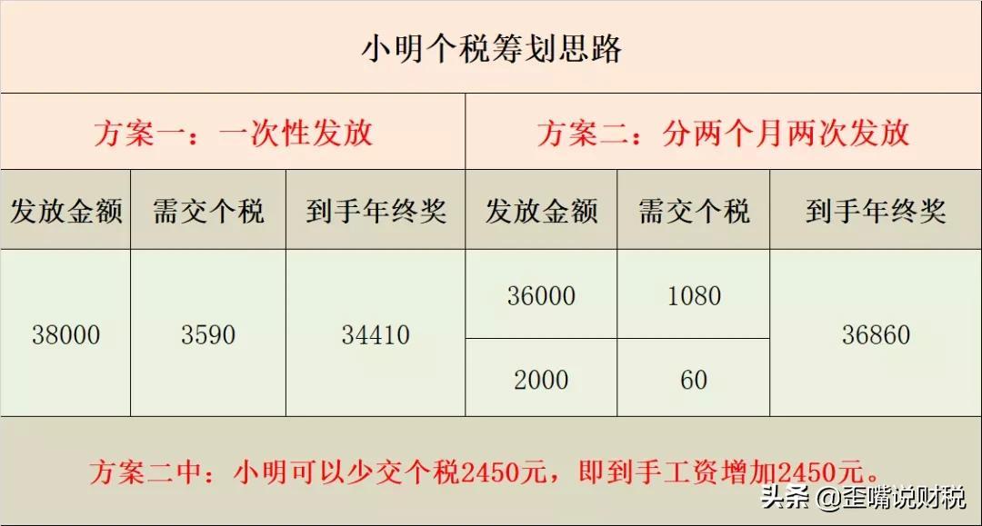 年终奖发放的税务筹划怎么做,当日表述