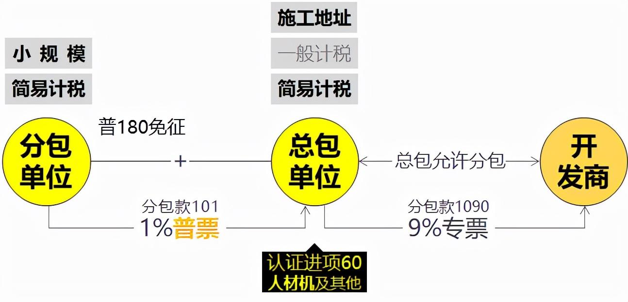 建筑企业税筹方案,实时商讯