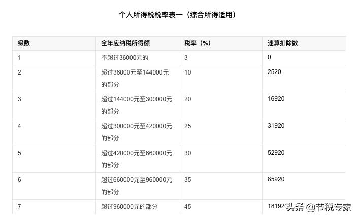 销售提成过高如何避税合理,本月解读