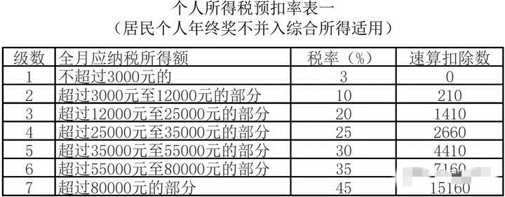 怎么避免交个人所得税扣除,今日推荐