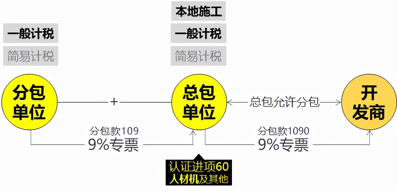 建筑企业税筹方案,实时商讯
