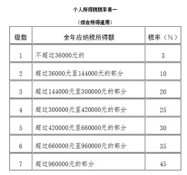 个人所得税筹划税率表最新,实时解释