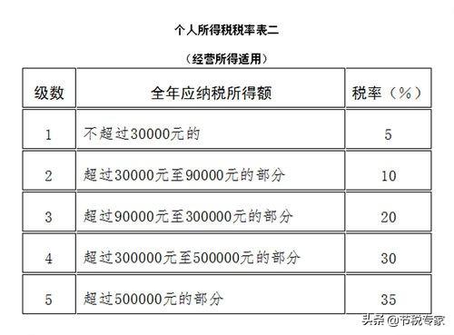 销售提成过高如何避税合理,本月解读