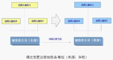 股权转让所得税筹划原则,当日要点