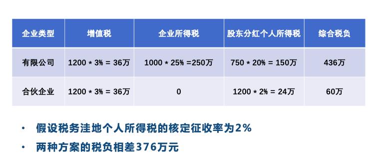 给员工分红避税案例分析报告,今日理解