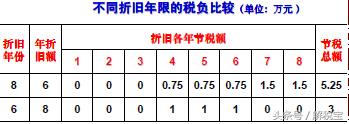 固定资产税收筹划方法包括,实时推荐
