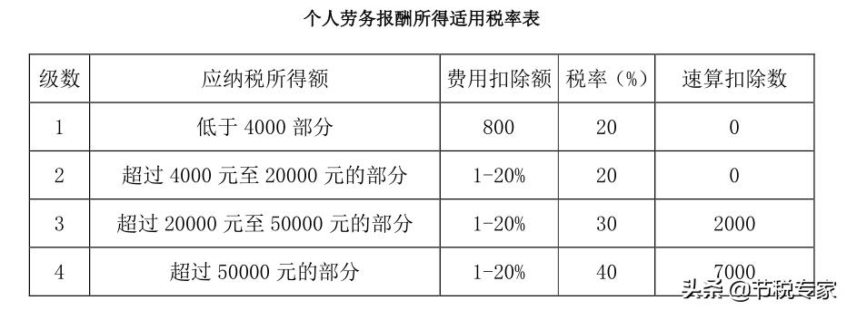 销售提成过高如何避税合理,本月解读