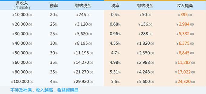 个人所得税筹划测算表格,当日要点