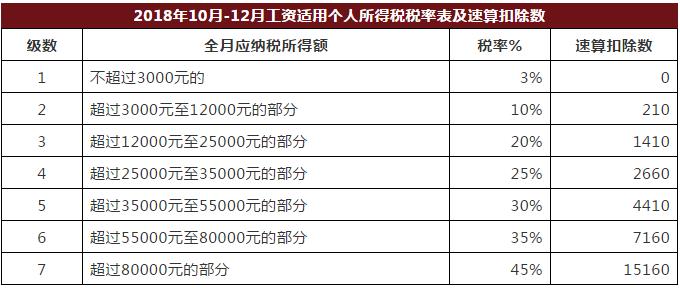个人所得税筹划税率表最新,实时解释