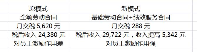 个人所得税筹划测算表格,当日要点