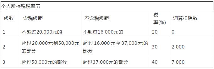 个人所得税筹划税率表最新,实时解释