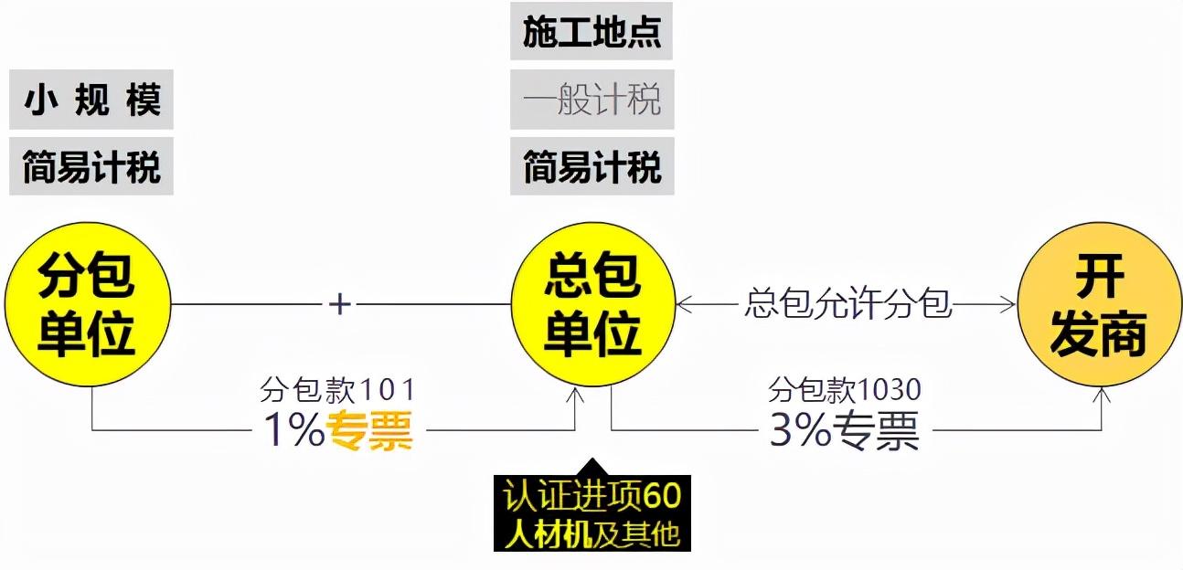 建筑企业税筹方案,实时商讯