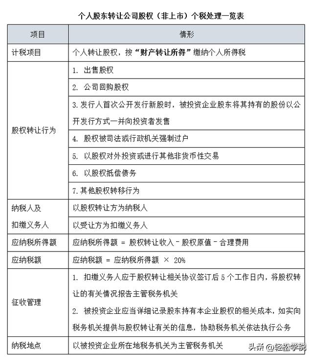 股权转让个税筹划方案,当日资讯