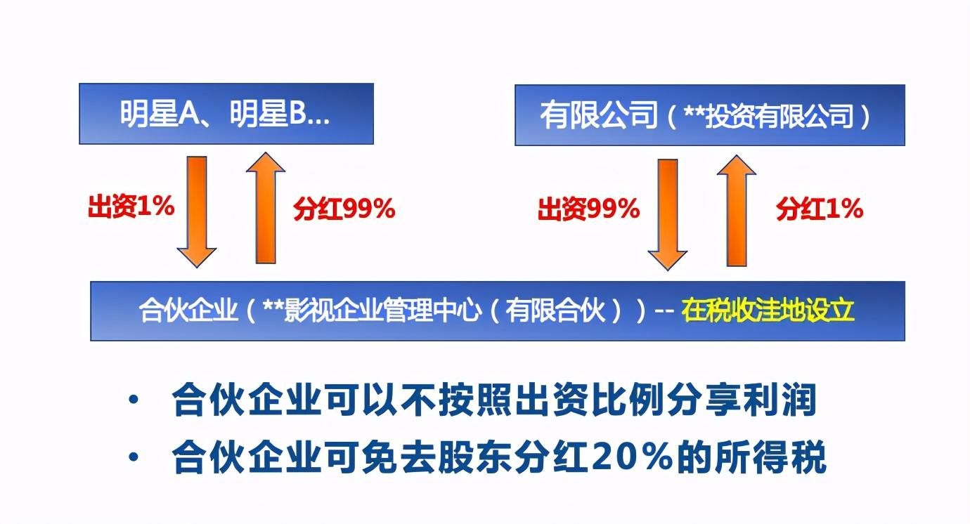 给员工分红避税案例分析报告,今日理解