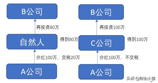 同一法人开几家公司避税,当日解答