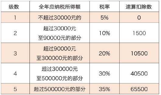 个体户如何合理避税免税,2分钟前更新