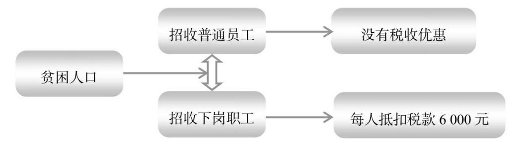 增值税折扣纳税筹划案例,当日解答
