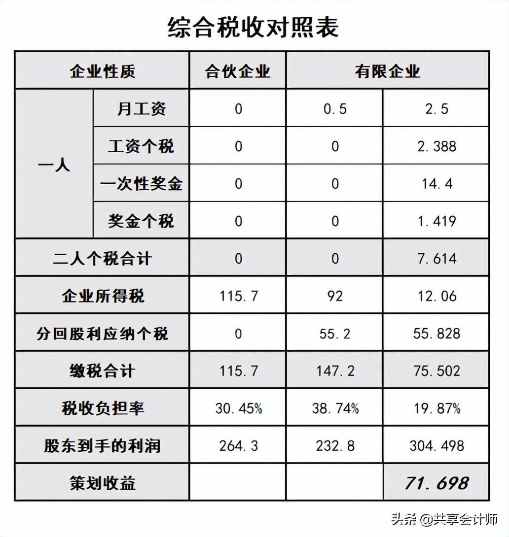 合伙企业税率表2022年,当日要点
