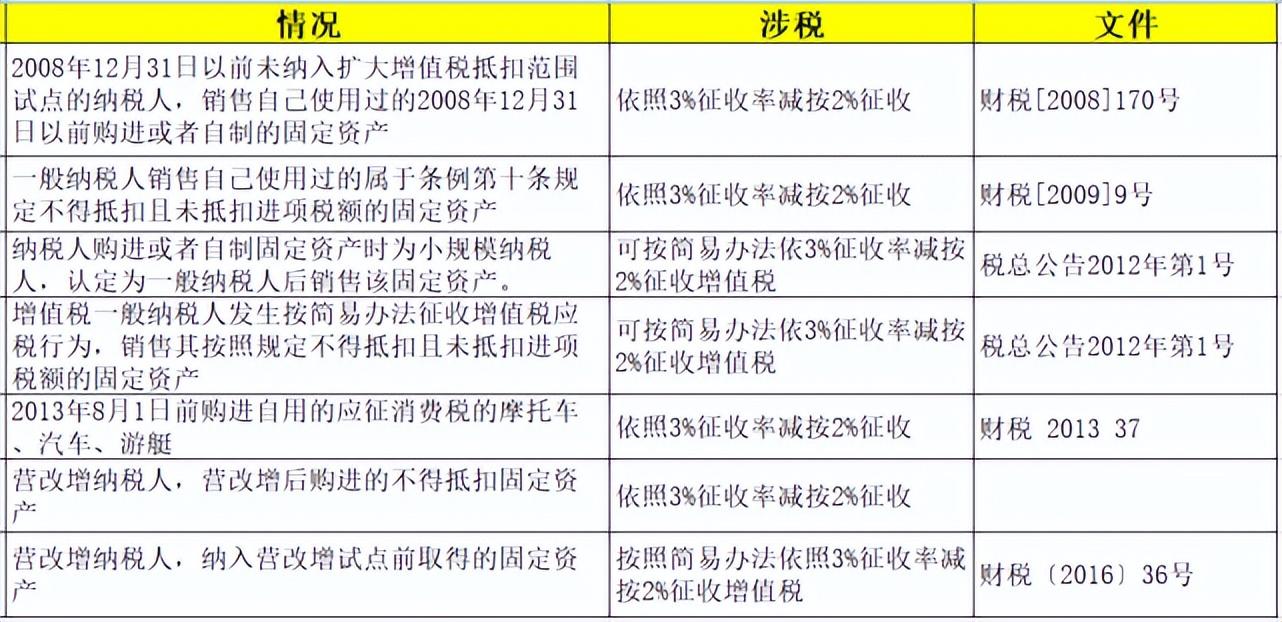 二手设备增值税优惠,今日认识