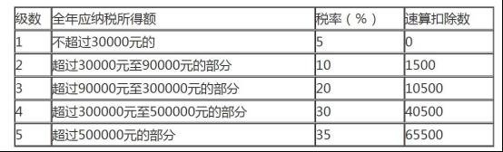 个独企业核定征收,近期表述
