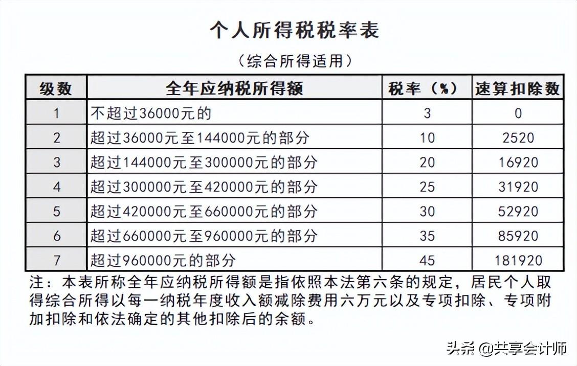 合伙企业税率表2022年,当日要点