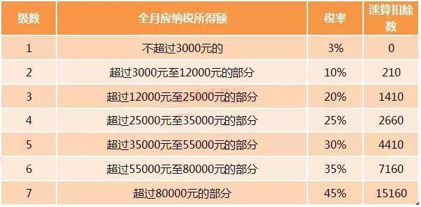 年终奖避税区间,近期要点
