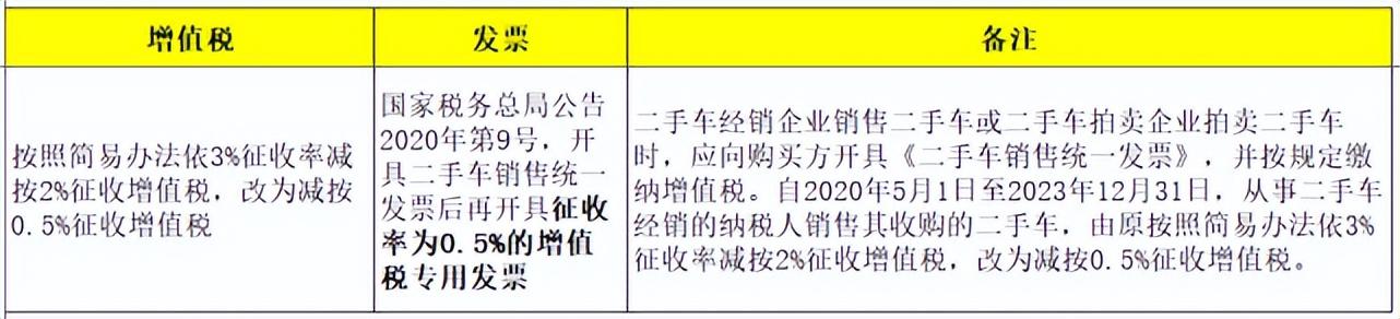 二手设备增值税优惠,今日认识