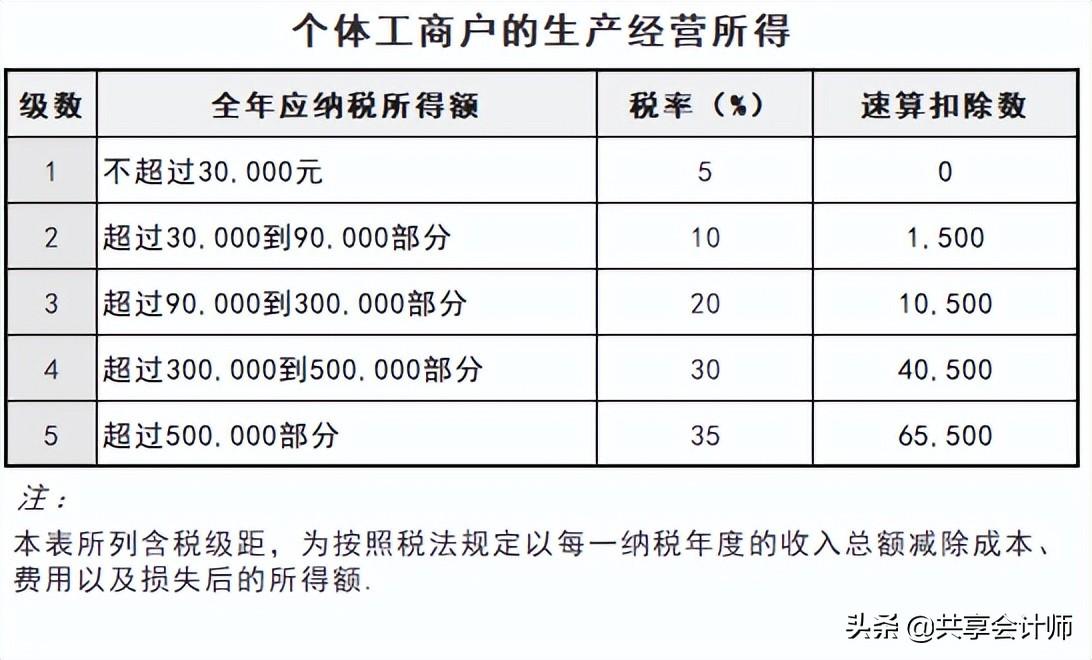 合伙企业税率表2022年,当日要点