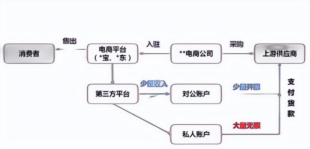 2022电商税收标准,今日分析