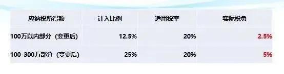 一般纳税人企业所得税税率2022,实时理解