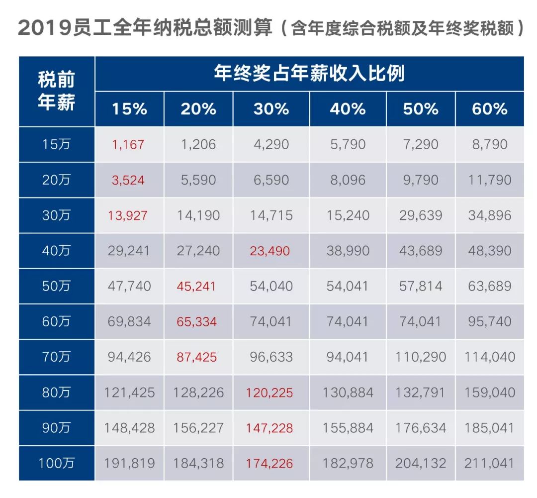 全年一次性奖金税优政策,当日信息