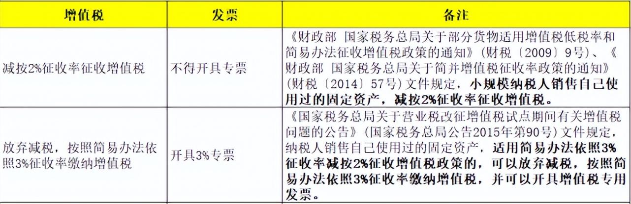 二手设备增值税优惠,今日认识
