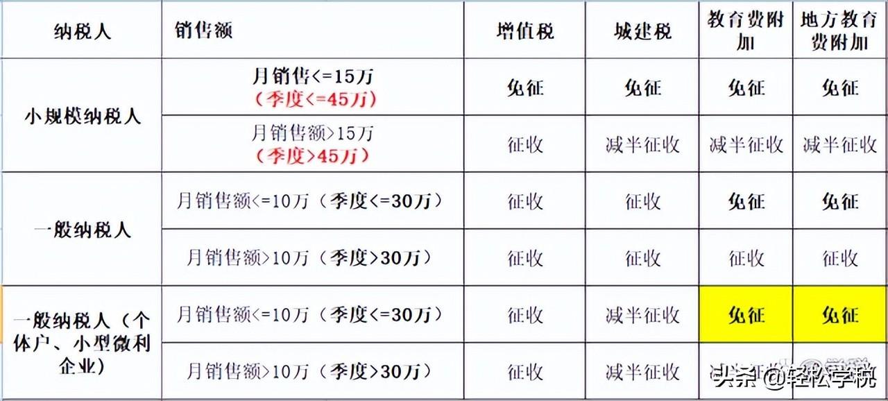 一般纳税人税收优惠政策,实时解读