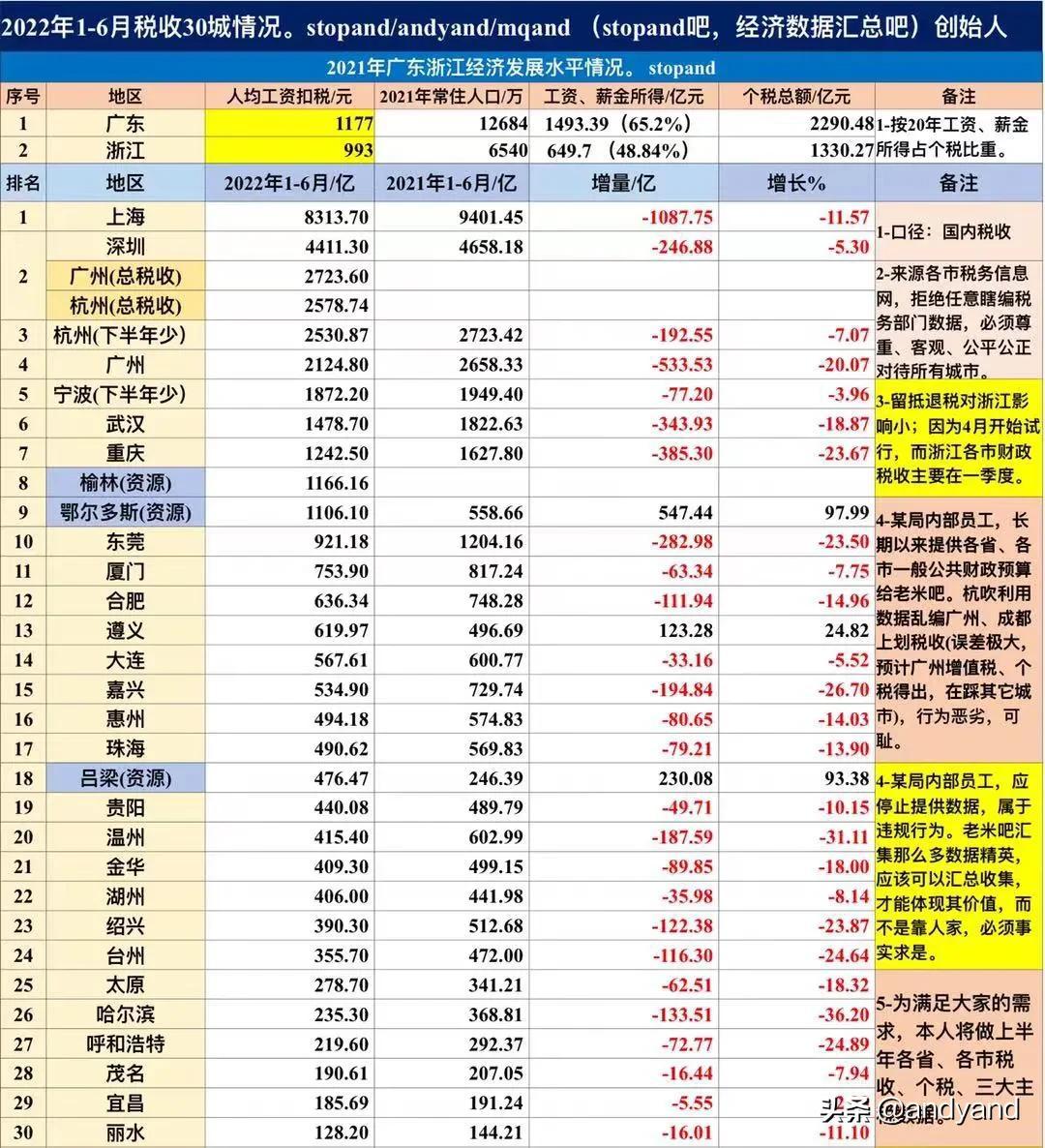 2022年税收变化,3分钟前更新