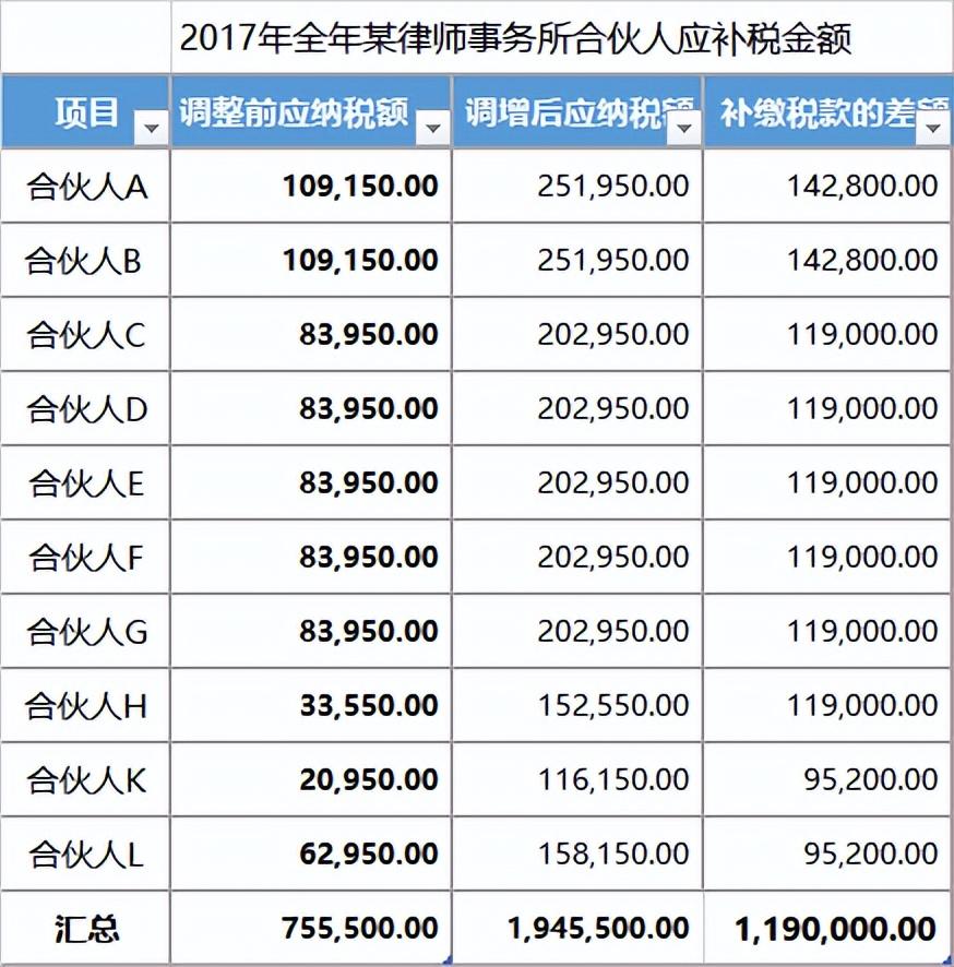 合伙企业税收优惠政策2022,今日理解