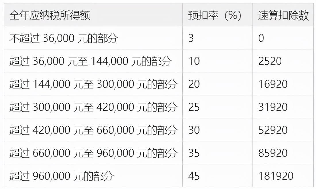 最新个税税率表2022,本月阐释