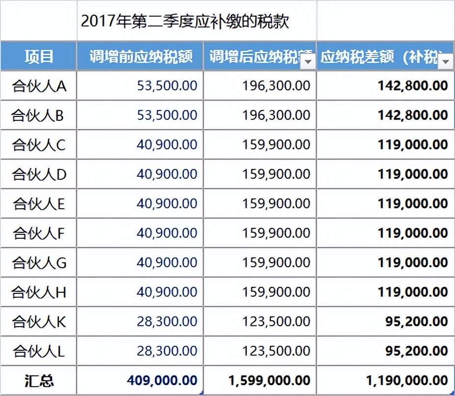 合伙企业税收优惠政策2022,今日理解