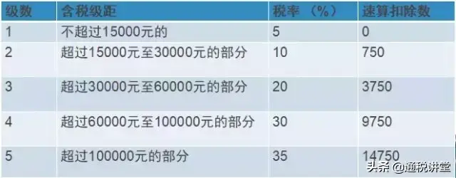 高收入律师如何避税,今日理解