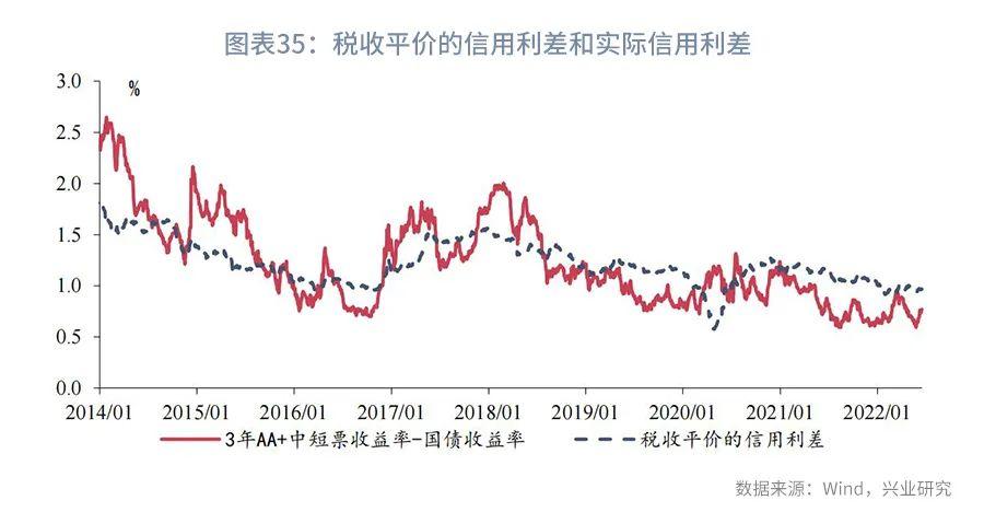 利率互换增值税,本月分析