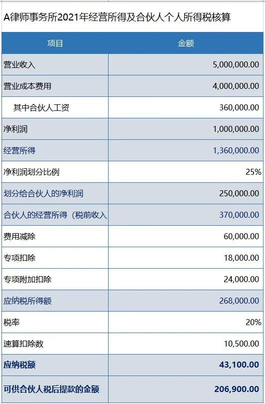 咨询服务费税率2022,今日阐释