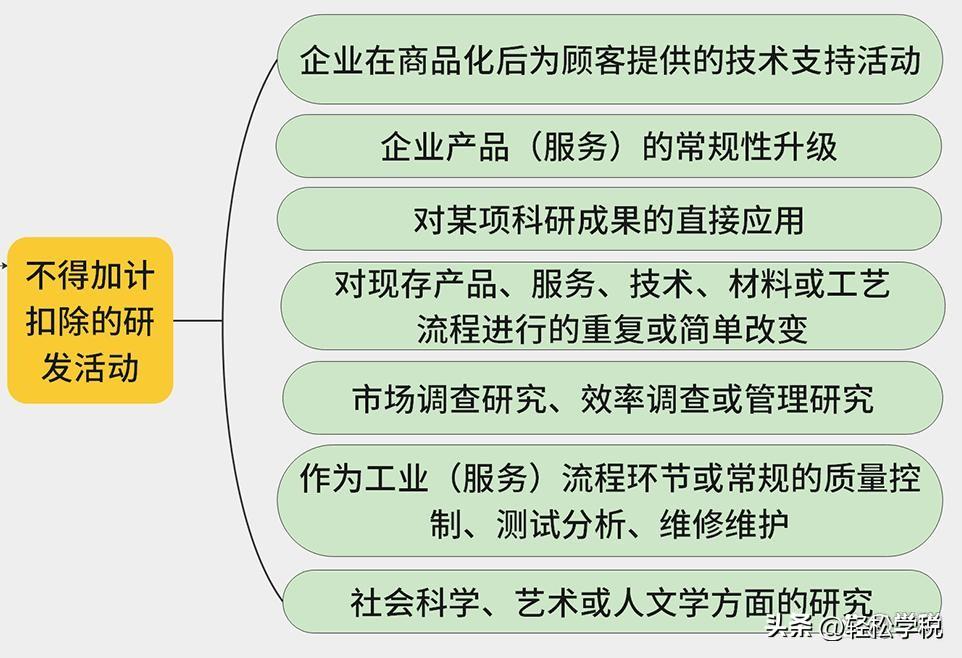 无形资产税收优惠政策,本月分析