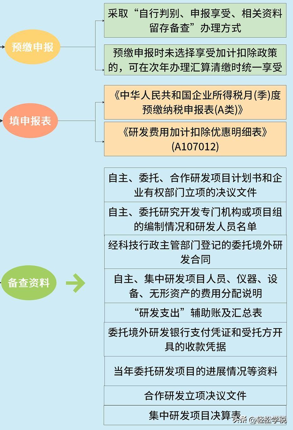 无形资产税收优惠政策,本月分析