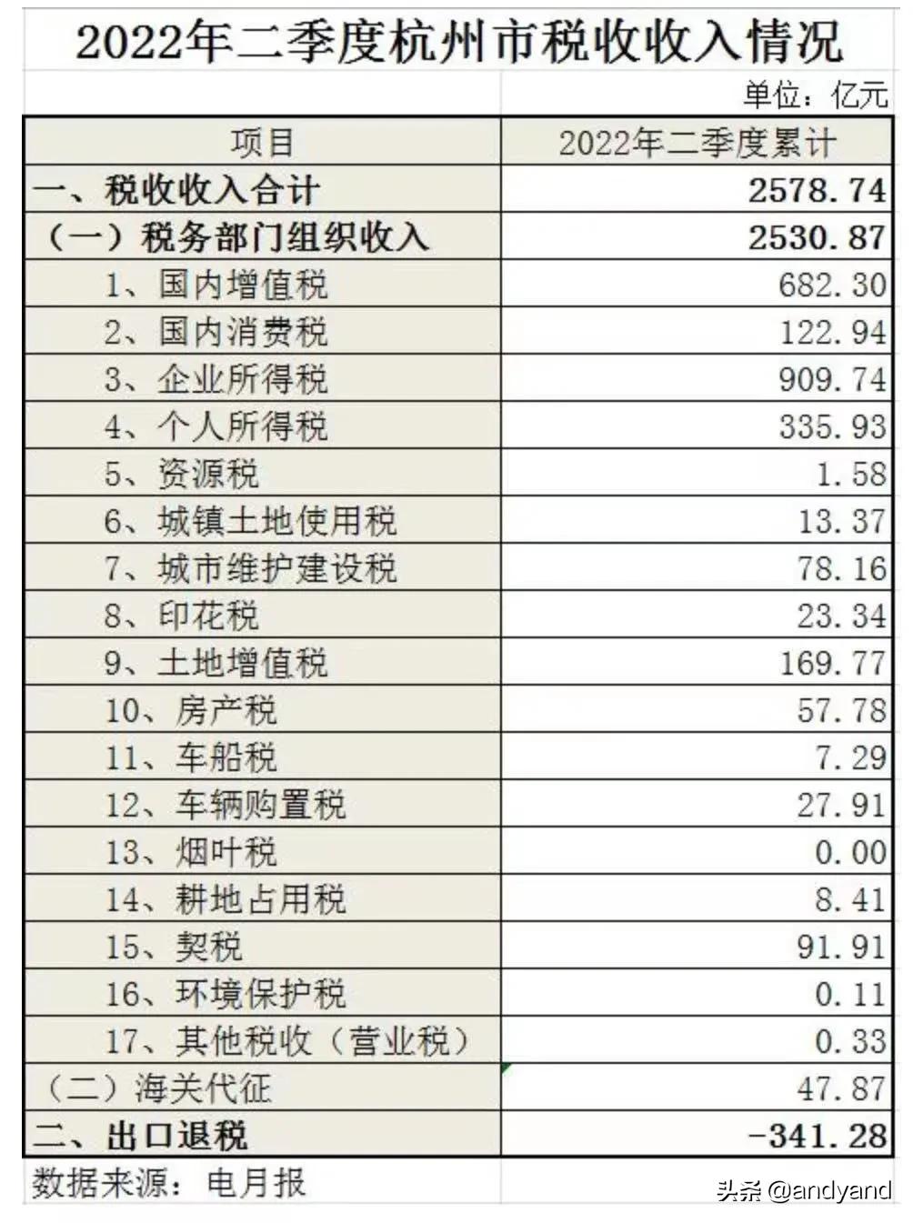 2022年税收变化,3分钟前更新