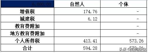 赣州个体户税收政策,今日理解