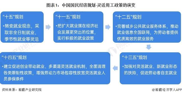 北京灵活用工政策,今日解读